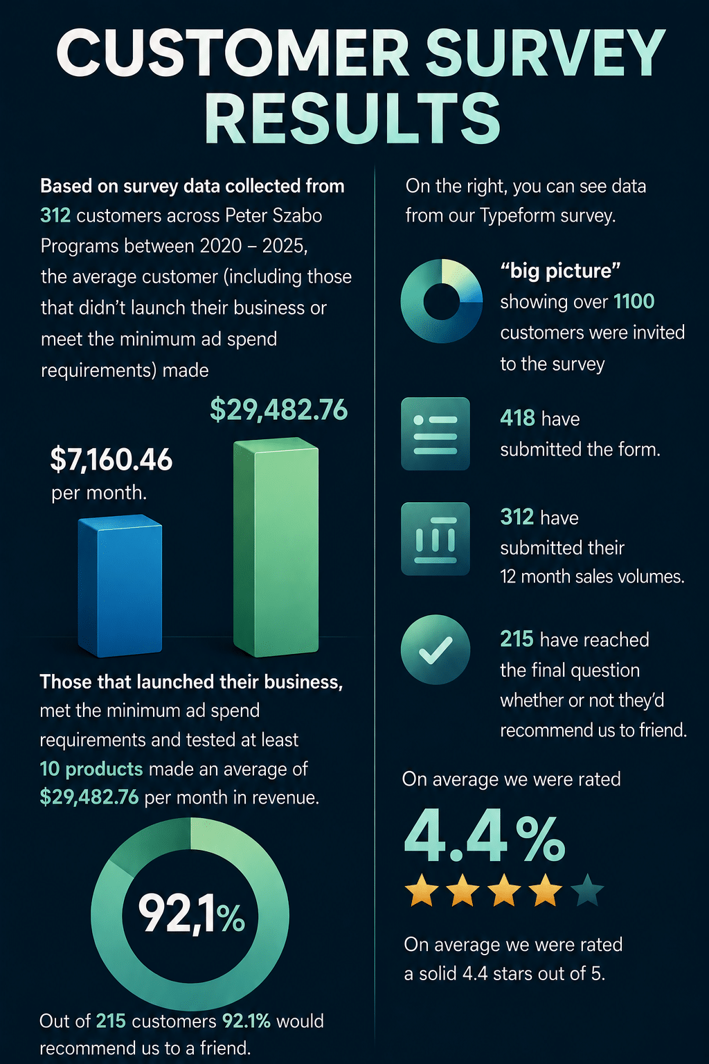 AICommerce customer survey results summary
