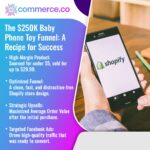 A close-up of hands holding a smartphone displaying the Shopify logo, illustrating a successful e-commerce funnel. Text details "The $250K Baby Phone Toy Funnel" with points on high-margin products, optimized funnels, strategic upsells, and targeted Facebook Ads.