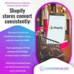 An infographic from AICommerce analyzing what makes Shopify stores convert consistently. The image features a smartphone with the Shopify logo inside a miniature red shopping cart.